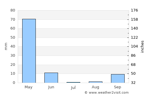 Beledweyne average rain in July