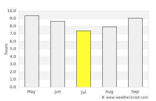Beledweyne average rain in July
