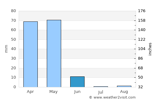 Beledweyne average rain in June