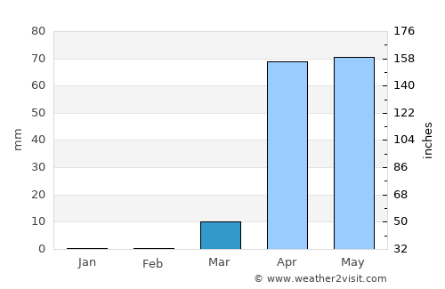 Beledweyne average rain in March