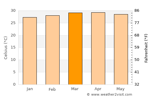 Beledweyne average temperature in March