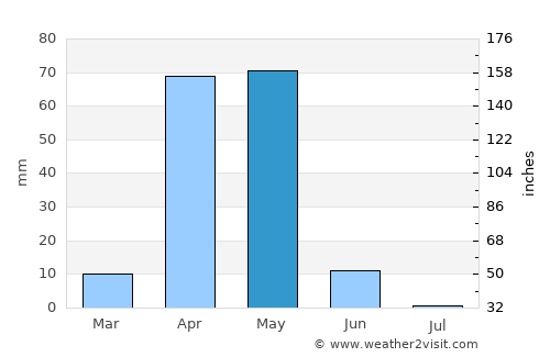 Beledweyne average rain in May
