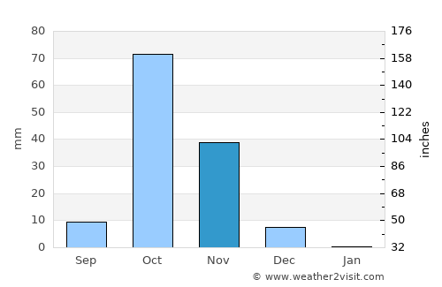 Beledweyne average rain in November