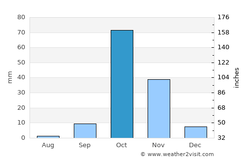 Beledweyne average rain in October