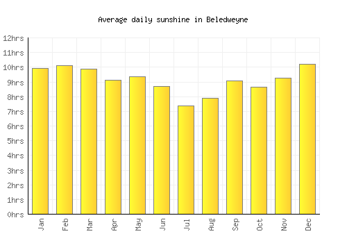 Beledweyne average daily sunshine chart