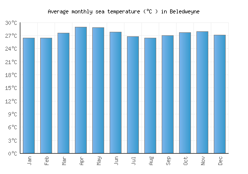 Beledweyne average sea temperature chart (Celsius)