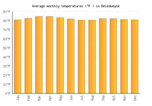 Beledweyne average temperature chart (Fahrenheit)