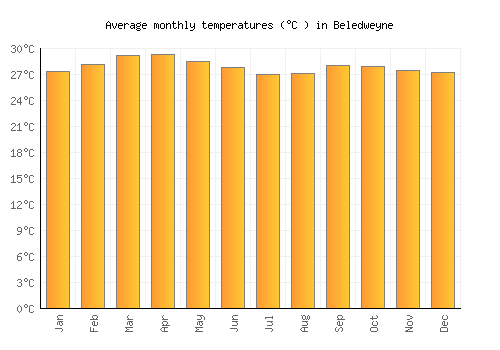 Beledweyne average temperature chart (Celsius)
