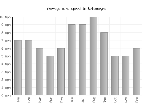 Beledweyne average winspeed by month (mph)