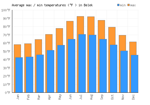 Belek average minimum / maximum temperatures (Fahrenheit)