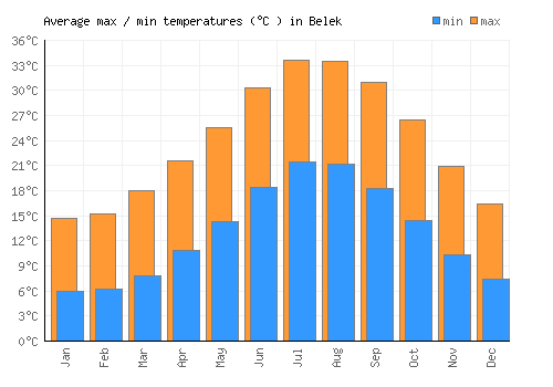 Belek average minimum / maximum temperatures (Celsius)