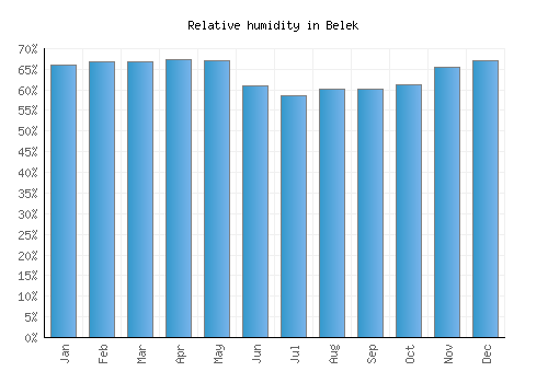 Belek relative humidity averages