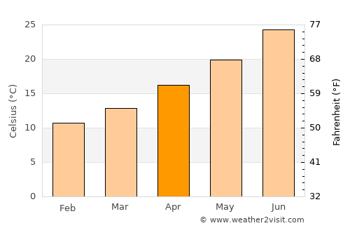 Belek average temperature in April