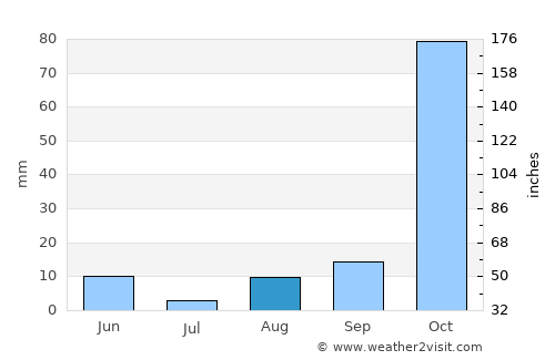 Belek average rain in August