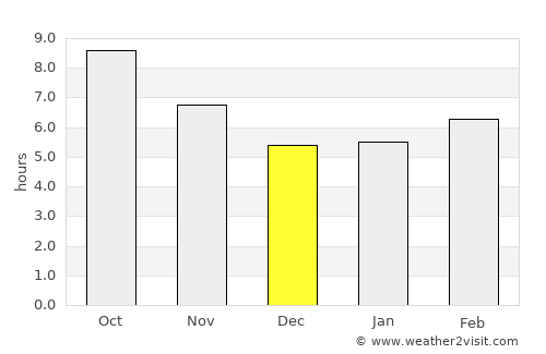 Belek average rain in December
