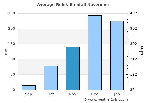 Belek average rain in November
