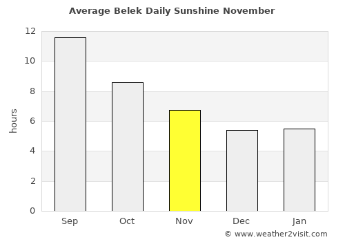 Belek average rain in November