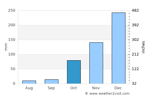 Belek average rain in October