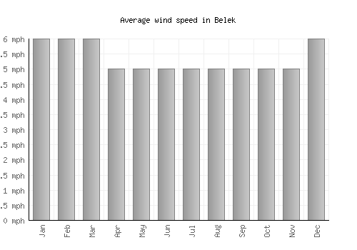 Belek average winspeed by month (mph)
