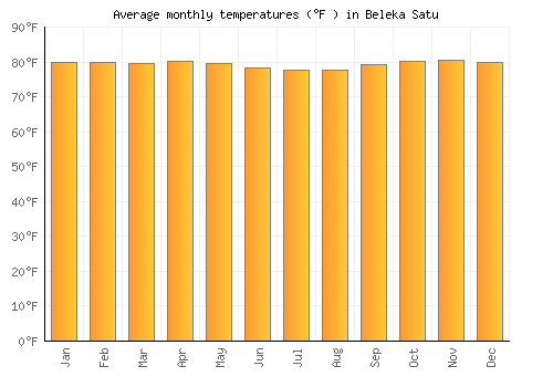 Beleka Satu average temperature chart (Fahrenheit)