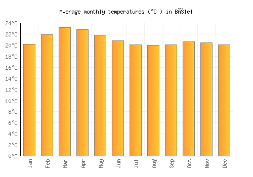 Bélel average temperature chart (Celsius)