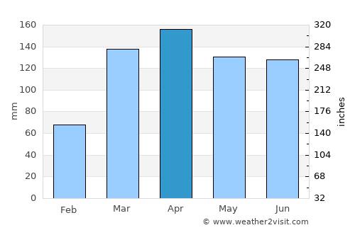 Belém average rain in April