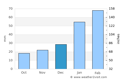 Belém average rain in December