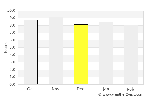 Belém average rain in December