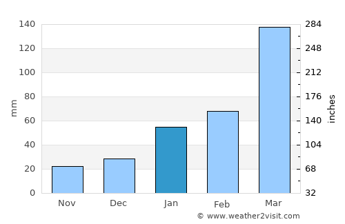 Belém average rain in January