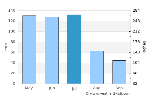 Belém average rain in July