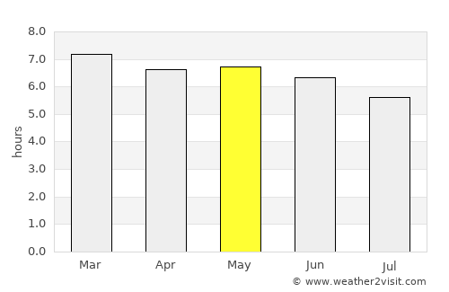 Belém average rain in May