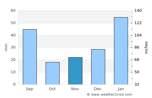 Belém average rain in November