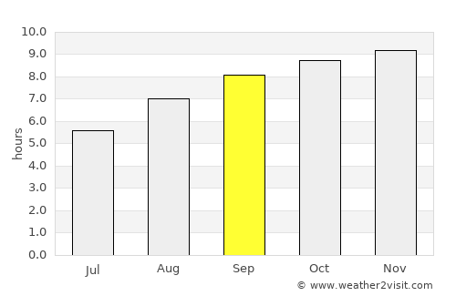 Belém average rain in September