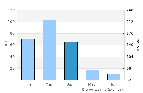 Belém de São Francisco average rain in April