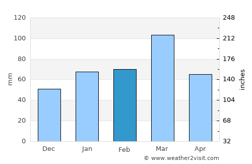 Belém de São Francisco average rain in February