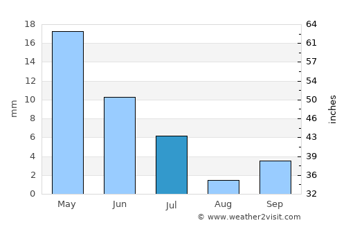 Belém de São Francisco average rain in July