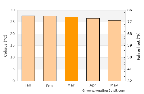 Belém de São Francisco average temperature in March