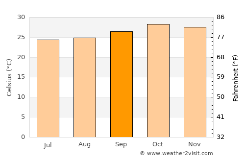 Belém de São Francisco average temperature in September