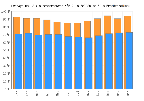 Belém de São Francisco average minimum / maximum temperatures (Fahrenheit)