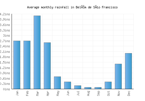Belém de São Francisco monthly rainfall chart (inches)
