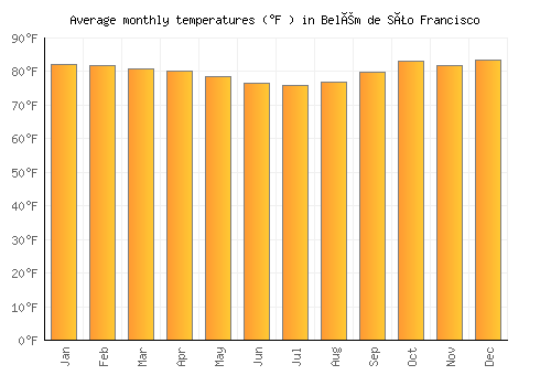 Belém de São Francisco average temperature chart (Fahrenheit)