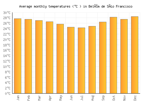 Belém de São Francisco average temperature chart (Celsius)