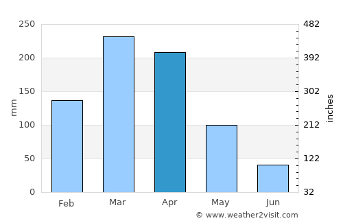 Belém do Brejo do Cruz average rain in April
