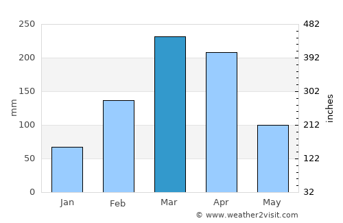 Belém do Brejo do Cruz average rain in March