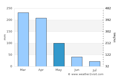 Belém do Brejo do Cruz average rain in May