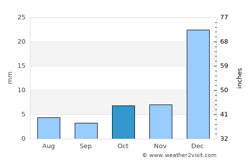 Belém do Brejo do Cruz average rain in October
