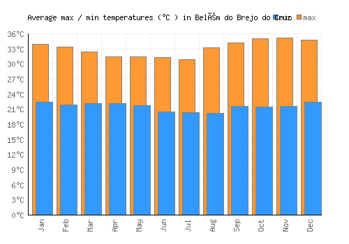 Belém do Brejo do Cruz average minimum / maximum temperatures (Celsius)