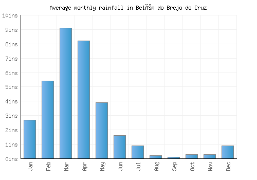 Belém do Brejo do Cruz monthly rainfall chart (inches)