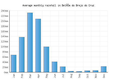 Belém do Brejo do Cruz monthly rainfall chart (mm)