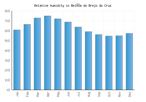 Belém do Brejo do Cruz relative humidity averages